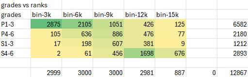 schooling levels vs 3k-bins