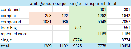 morphology vs semantics