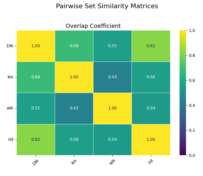 Pair-wise set similarities (reduced set)