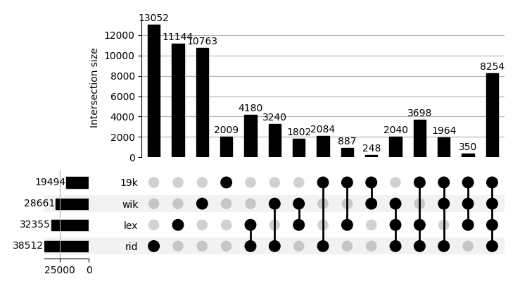 Upset plot for list and dicts (reduced set)